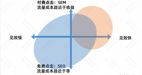 SEO优化基础：SEO的优势与劣势
