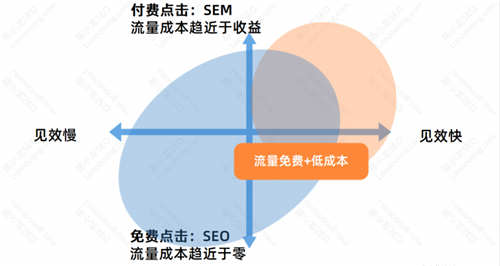 SEO优化基础：SEO的优势与劣势