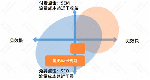 SEO优化基础：SEO的优势与劣势
