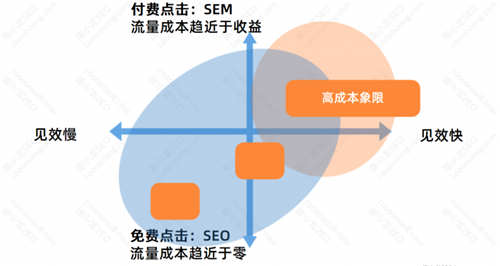 SEO优化基础：SEO的优势与劣势