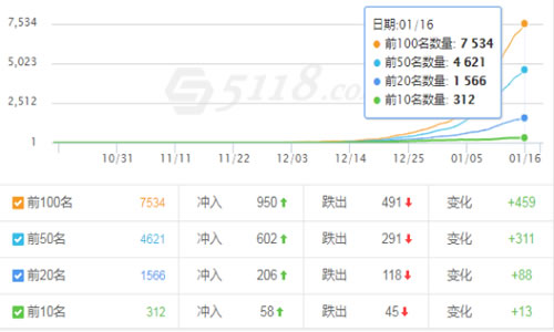 网站一个月上权重5的操作秘籍 附：破解惊雷算法3.0