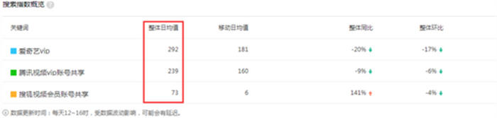解密“爱奇艺/腾讯视频vip会员谁有借给我用用”