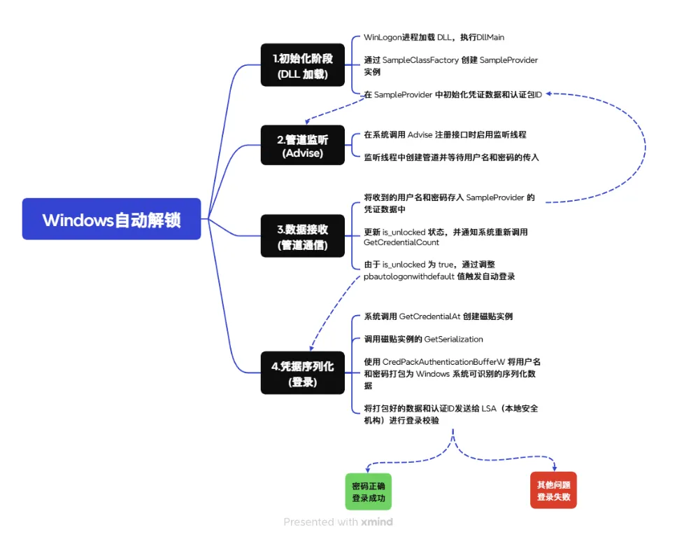 【Rust】开源Win系统自动解锁的代码，以及Winlogon认证机制的讨论。